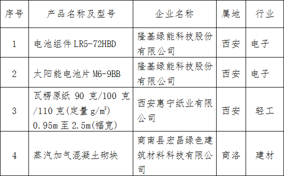 陕西省第二批绿色供应链管理企业名单